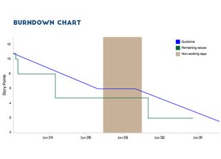 Burndown chart