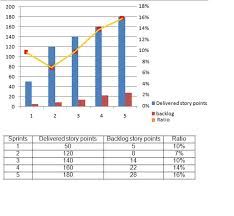 a graph and a table with agile metrics